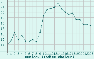 Courbe de l'humidex pour Vias (34)