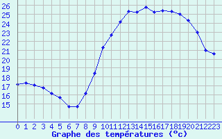 Courbe de tempratures pour Castellbell i el Vilar (Esp)