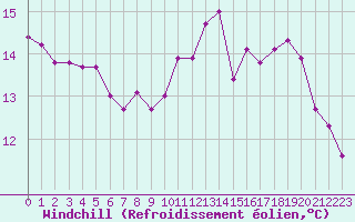 Courbe du refroidissement olien pour Boulogne (62)