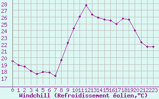 Courbe du refroidissement olien pour Toulon (83)