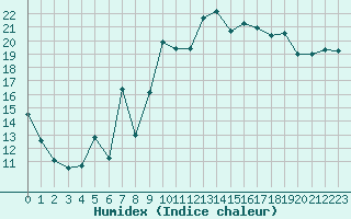 Courbe de l'humidex pour Cap de la Hague (50)
