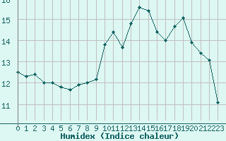 Courbe de l'humidex pour Cognac (16)