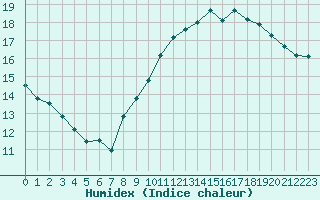 Courbe de l'humidex pour Gruissan (11)