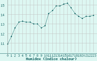 Courbe de l'humidex pour La Roche-sur-Yon (85)