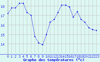 Courbe de tempratures pour Pirou (50)