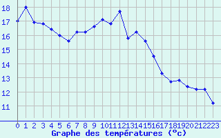 Courbe de tempratures pour Figari (2A)