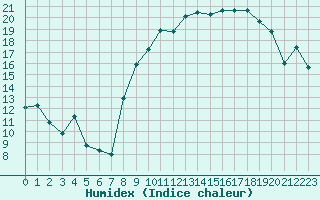 Courbe de l'humidex pour Bulson (08)