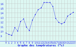 Courbe de tempratures pour Sanary-sur-Mer (83)