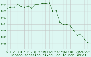 Courbe de la pression atmosphrique pour Bourges (18)