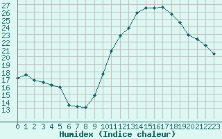 Courbe de l'humidex pour Lyon - Saint-Exupry (69)