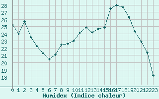 Courbe de l'humidex pour Caen (14)