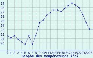 Courbe de tempratures pour Xert / Chert (Esp)