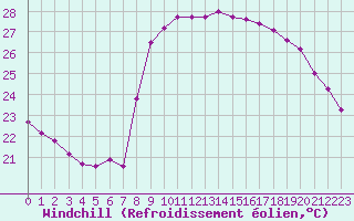 Courbe du refroidissement olien pour Ajaccio - Campo dell