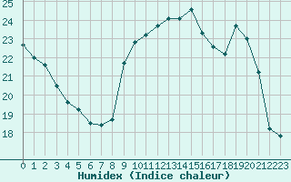 Courbe de l'humidex pour Rochefort Saint-Agnant (17)