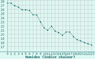 Courbe de l'humidex pour Orschwiller (67)