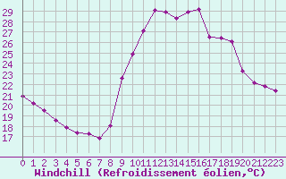 Courbe du refroidissement olien pour Montret (71)