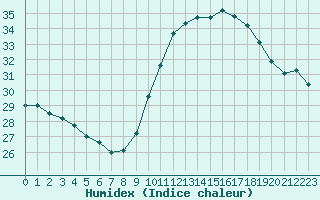 Courbe de l'humidex pour Nice (06)