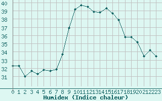 Courbe de l'humidex pour Sanary-sur-Mer (83)