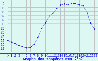 Courbe de tempratures pour Cerisiers (89)