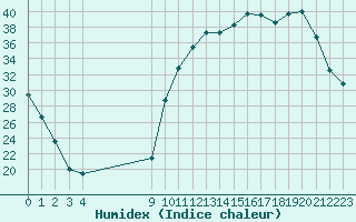 Courbe de l'humidex pour Herbault (41)