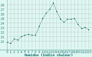 Courbe de l'humidex pour Cap Cpet (83)