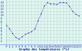 Courbe de tempratures pour Champagne-sur-Seine (77)