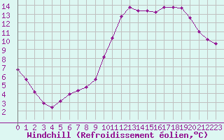 Courbe du refroidissement olien pour Champagne-sur-Seine (77)