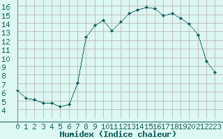 Courbe de l'humidex pour Xonrupt-Longemer (88)