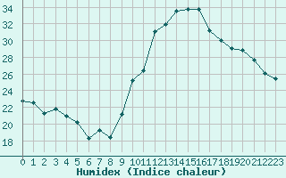 Courbe de l'humidex pour Chteaudun (28)