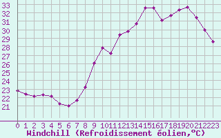 Courbe du refroidissement olien pour Pomrols (34)