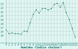 Courbe de l'humidex pour Lobbes (Be)