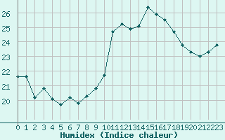 Courbe de l'humidex pour Ile Rousse (2B)