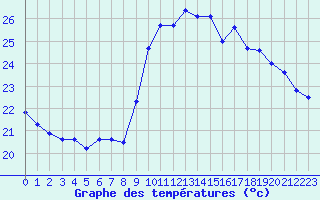 Courbe de tempratures pour Marseille - Saint-Loup (13)