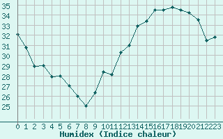 Courbe de l'humidex pour Jan (Esp)