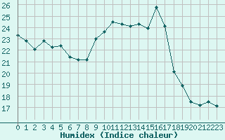 Courbe de l'humidex pour Leucate (11)