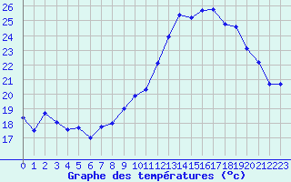 Courbe de tempratures pour Grandfresnoy (60)