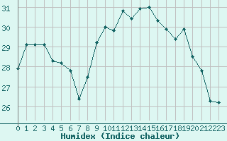 Courbe de l'humidex pour Saint-Ciers-sur-Gironde (33)