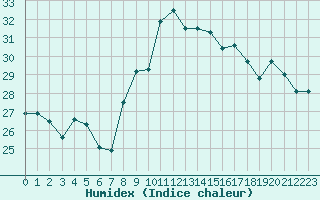 Courbe de l'humidex pour Cap Bar (66)