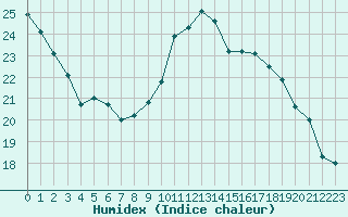 Courbe de l'humidex pour Saint-Girons (09)