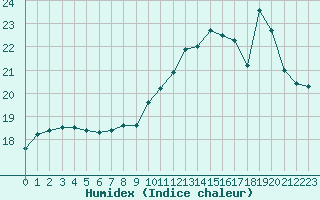 Courbe de l'humidex pour Brugge (Be)