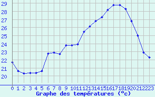 Courbe de tempratures pour Haegen (67)