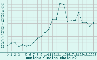 Courbe de l'humidex pour Ile Rousse (2B)