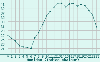 Courbe de l'humidex pour Seichamps (54)