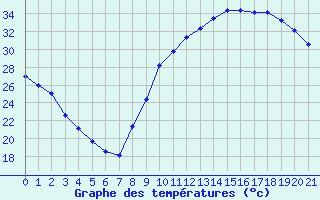 Courbe de tempratures pour Aniane (34)