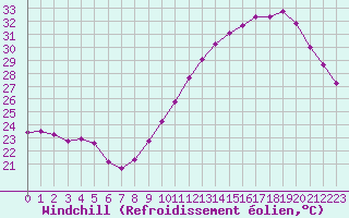Courbe du refroidissement olien pour Bziers-Centre (34)
