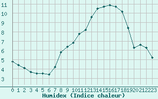 Courbe de l'humidex pour Muirancourt (60)