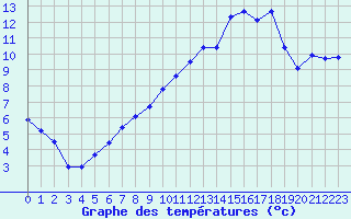 Courbe de tempratures pour Luxeuil (70)