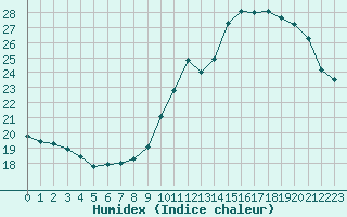 Courbe de l'humidex pour Triel-sur-Seine (78)