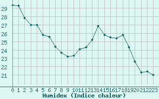 Courbe de l'humidex pour Biscarrosse (40)