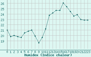 Courbe de l'humidex pour Cabestany (66)